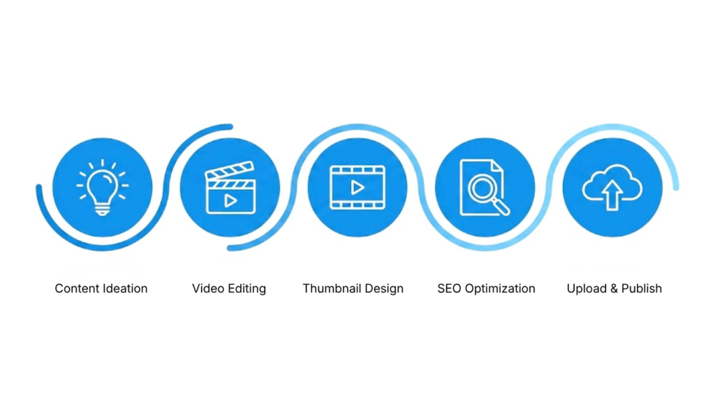 Five-step content process: Content Ideation, Video Editing, Thumbnail Design, SEO Optimization, Upload and Publish