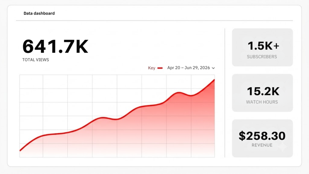 YouTube Studio analytics dashboard showing 641.7K total views and steady growth over two months